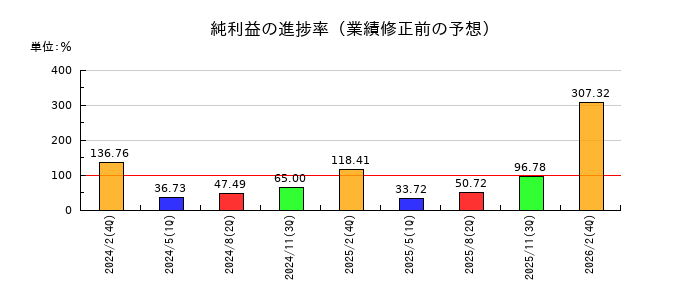 TKPの純利益の進捗率