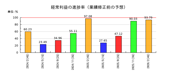 TKPの経常利益の進捗率