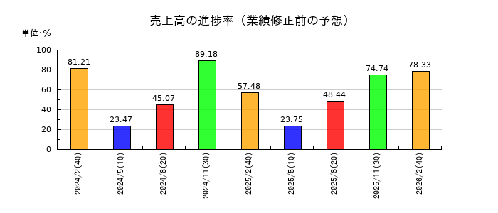TKPの売上高の進捗率