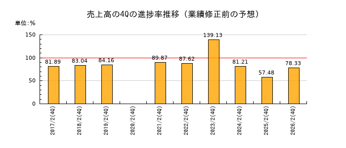 業績修正前の売上高の4Q進捗率推移