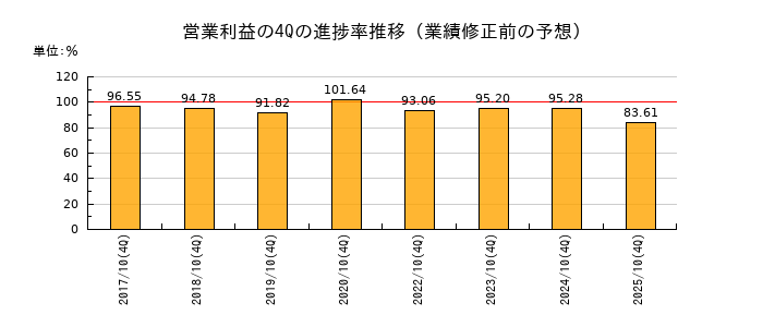 業績修正前の営業利益の4Q進捗率推移