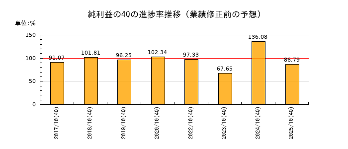 業績修正前の純利益の4Q進捗率推移