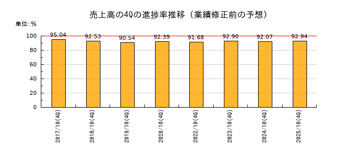業績修正前の売上高の4Q進捗率推移
