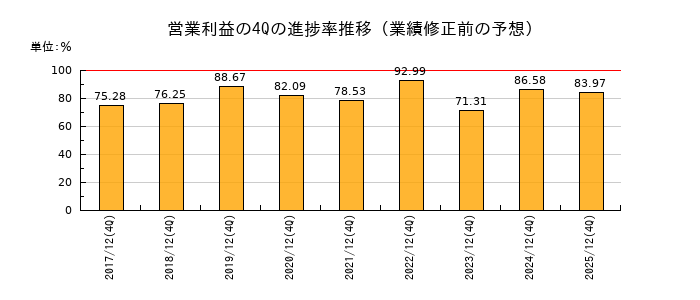 業績修正前の営業利益の4Q進捗率推移
