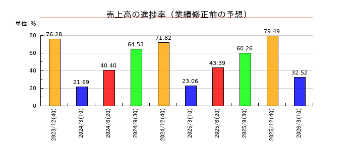 ロードスターキャピタルの売上高の進捗率
