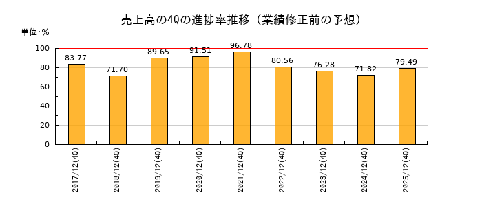 業績修正前の売上高の4Q進捗率推移