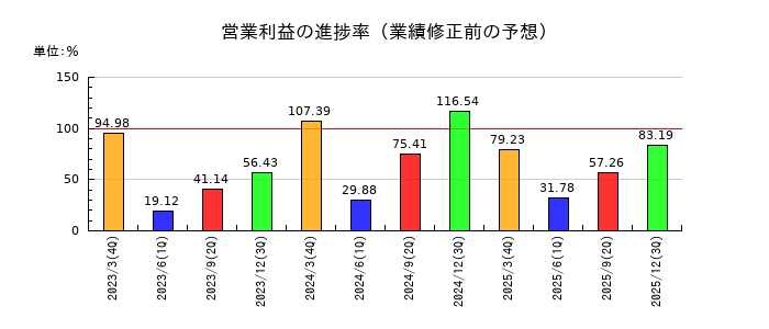 イノベーションホールディングスの営業利益の進捗率