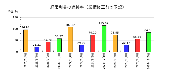 イノベーションホールディングスの経常利益の進捗率