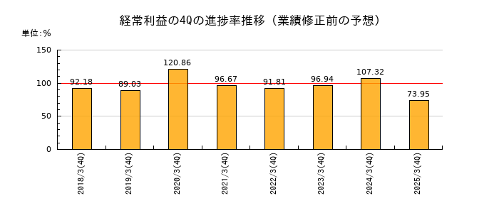 業績修正前の経常利益の4Q進捗率推移