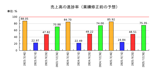 イノベーションホールディングスの売上高の進捗率