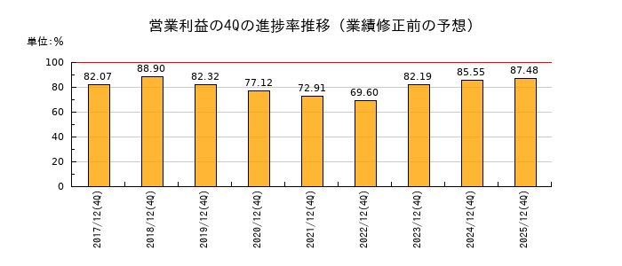 業績修正前の営業利益の4Q進捗率推移