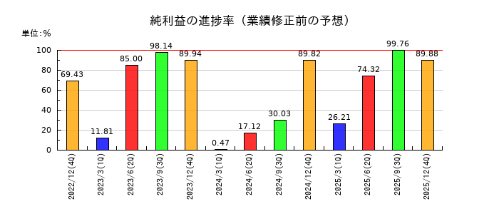 グローバル・リンク・マネジメントの純利益の進捗率