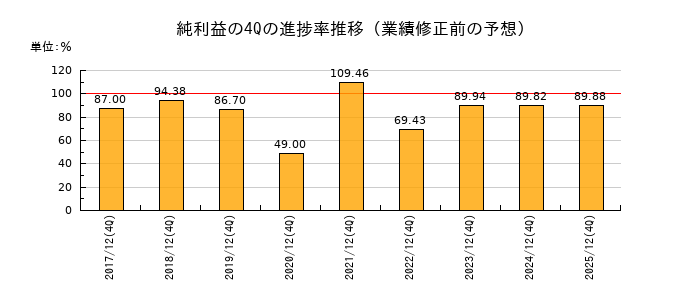 業績修正前の純利益の4Q進捗率推移