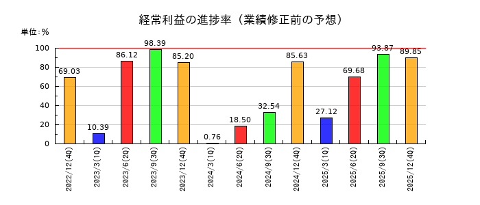 グローバル・リンク・マネジメントの経常利益の進捗率