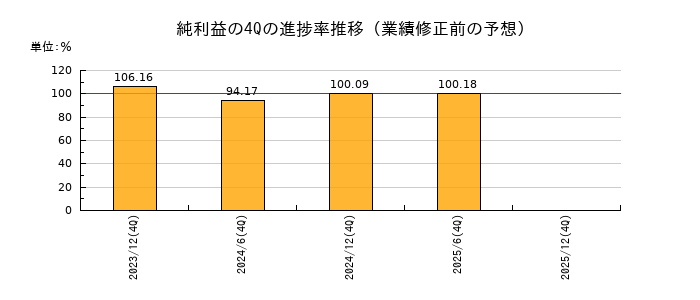 業績修正前の純利益の4Q進捗率推移