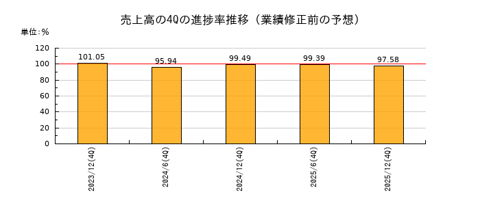 業績修正前の売上高の4Q進捗率推移