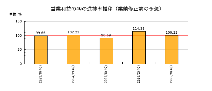 業績修正前の営業利益の4Q進捗率推移