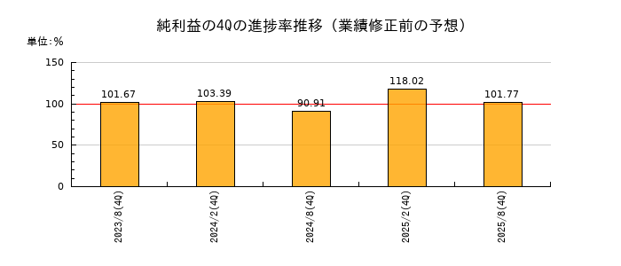 業績修正前の純利益の4Q進捗率推移