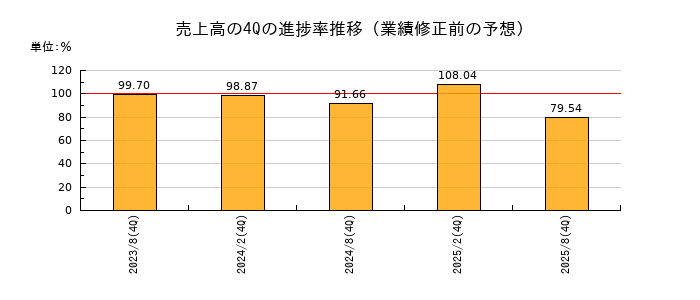 業績修正前の売上高の4Q進捗率推移