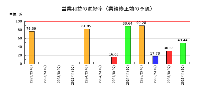 アズ企画設計の営業利益の進捗率
