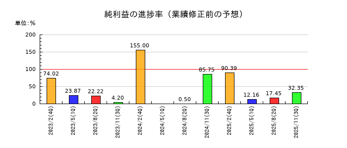 アズ企画設計の純利益の進捗率