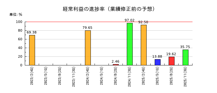 アズ企画設計の経常利益の進捗率