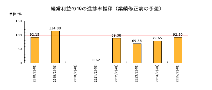 業績修正前の経常利益の4Q進捗率推移