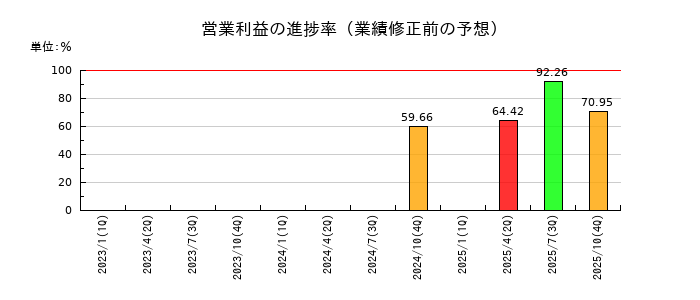 ＧＡテクノロジー（GA technologies）の営業利益の進捗率