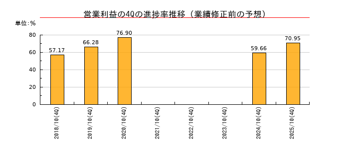 業績修正前の営業利益の4Q進捗率推移