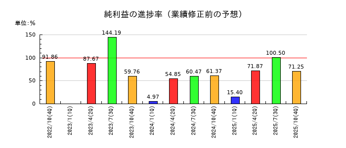 ＧＡテクノロジー（GA technologies）の純利益の進捗率
