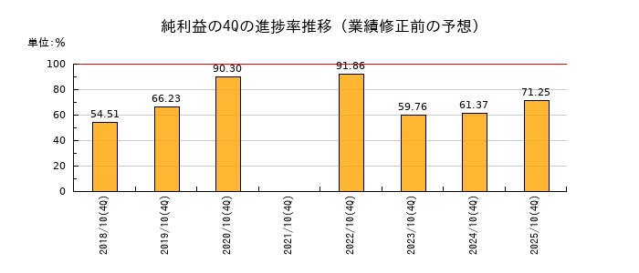 業績修正前の純利益の4Q進捗率推移