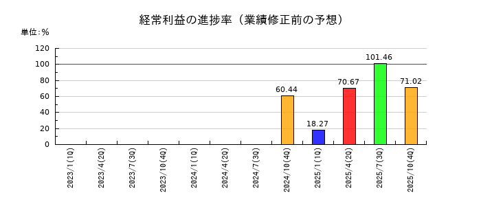 ＧＡテクノロジー（GA technologies）の経常利益の進捗率