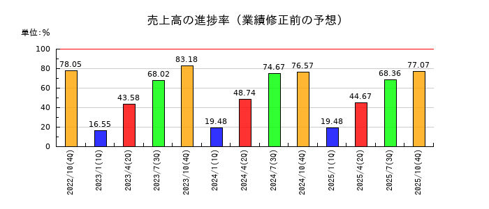 ＧＡテクノロジー（GA technologies）の売上高の進捗率