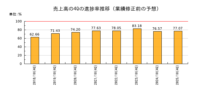 業績修正前の売上高の4Q進捗率推移