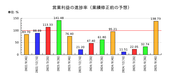 マリオンの営業利益の進捗率