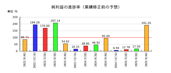 マリオンの純利益の進捗率