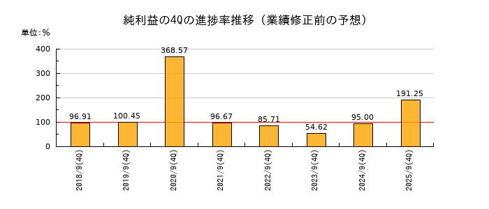 業績修正前の純利益の4Q進捗率推移