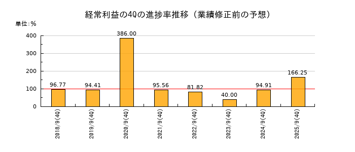 業績修正前の経常利益の4Q進捗率推移