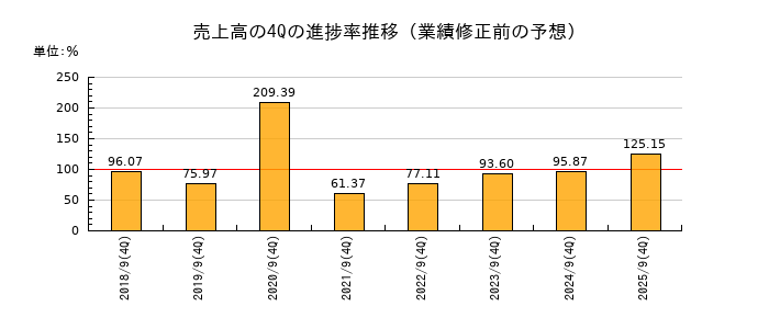 業績修正前の売上高の4Q進捗率推移
