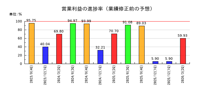 香陵住販の営業利益の進捗率