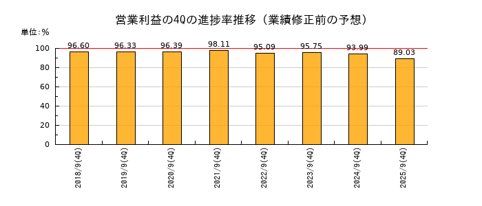 業績修正前の営業利益の4Q進捗率推移