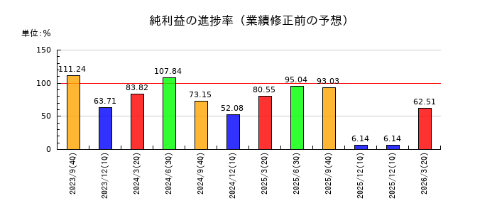 香陵住販の純利益の進捗率