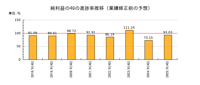業績修正前の純利益の4Q進捗率推移