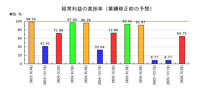 香陵住販の経常利益の進捗率