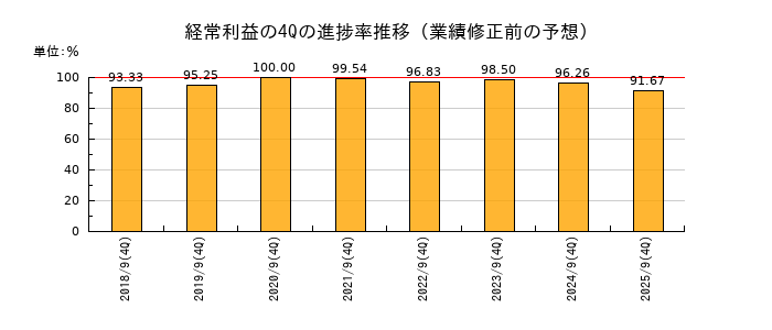 業績修正前の経常利益の4Q進捗率推移