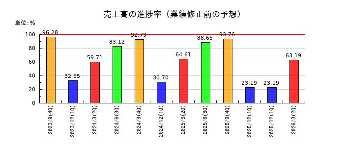 香陵住販の売上高の進捗率