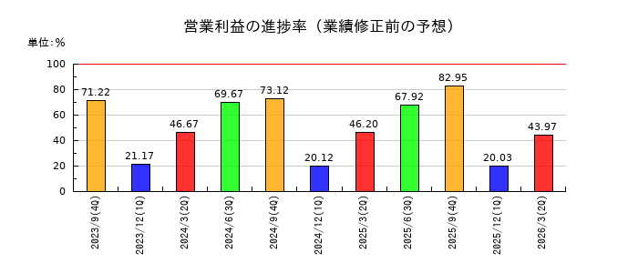 アズームの営業利益の進捗率
