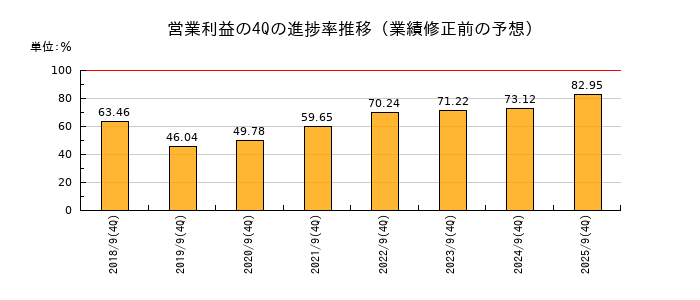 業績修正前の営業利益の4Q進捗率推移