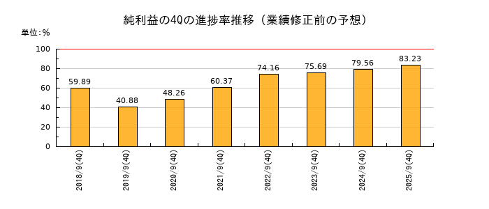 業績修正前の純利益の4Q進捗率推移