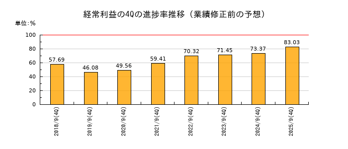 業績修正前の経常利益の4Q進捗率推移